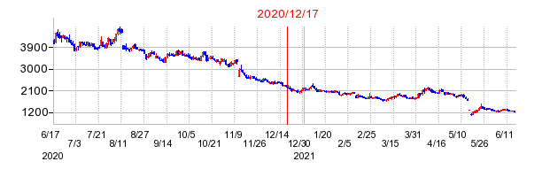 2020年12月17日 10:52前後のの株価チャート